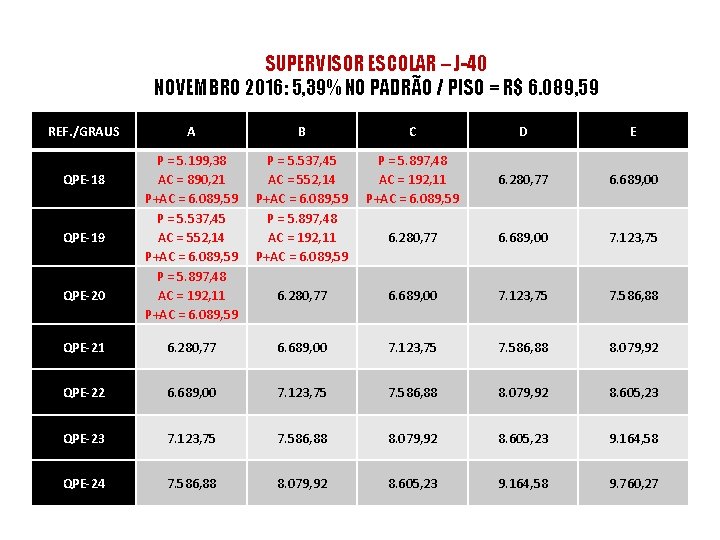 SUPERVISOR ESCOLAR – J-40 NOVEMBRO 2016: 5, 39% NO PADRÃO / PISO = R$