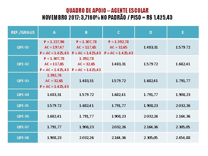 QUADRO DE APOIO – AGENTE ESCOLAR NOVEMBRO 2017: 3, 7160% NO PADRÃO / PISO