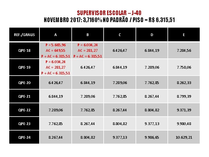 SUPERVISOR ESCOLAR – J-40 NOVEMBRO 2017: 3, 7160% NO PADRÃO / PISO = R$