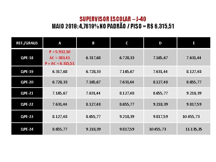 SUPERVISOR ESCOLAR – J-40 MAIO 2018: 4, 7619% NO PADRÃO / PISO = R$