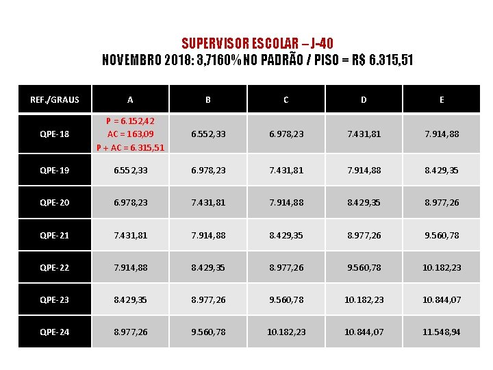 SUPERVISOR ESCOLAR – J-40 NOVEMBRO 2018: 3, 7160% NO PADRÃO / PISO = R$