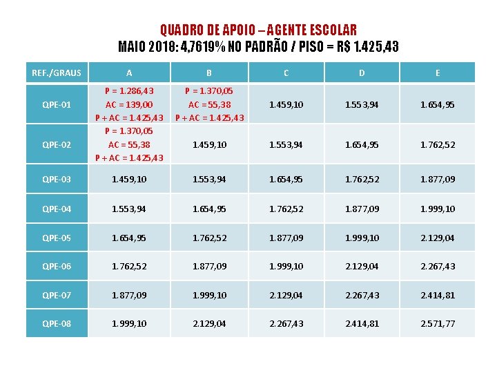 QUADRO DE APOIO – AGENTE ESCOLAR MAIO 2018: 4, 7619% NO PADRÃO / PISO