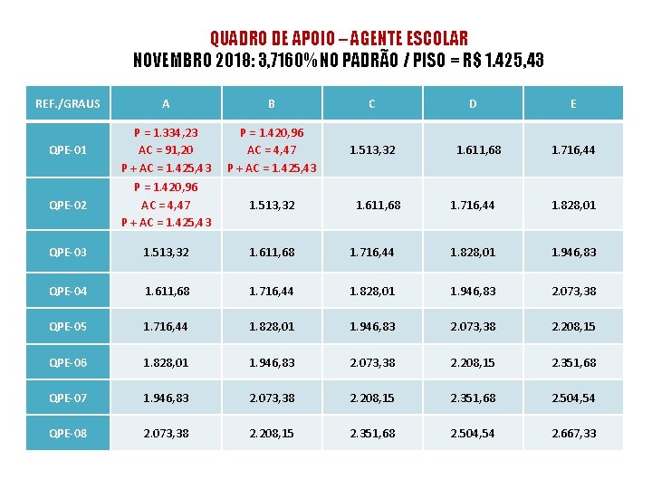 QUADRO DE APOIO – AGENTE ESCOLAR NOVEMBRO 2018: 3, 7160% NO PADRÃO / PISO