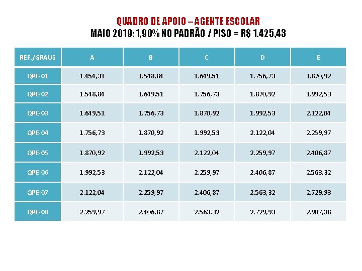 QUADRO DE APOIO – AGENTE ESCOLAR MAIO 2019: 1, 90% NO PADRÃO / PISO