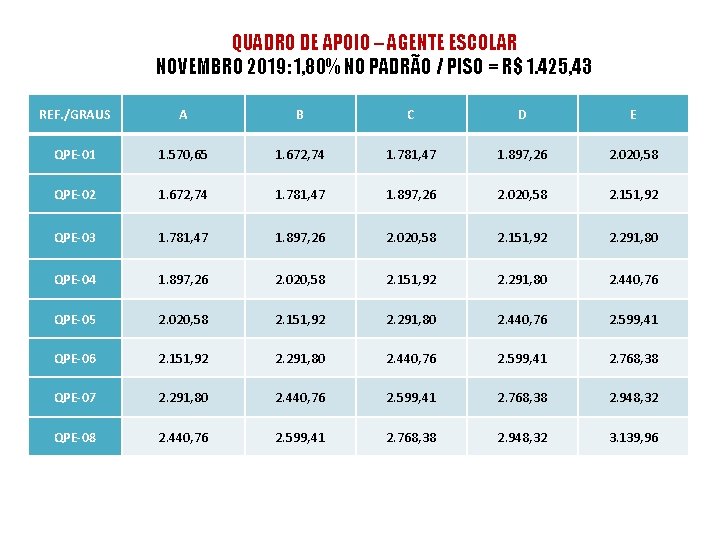 QUADRO DE APOIO – AGENTE ESCOLAR NOVEMBRO 2019: 1, 80% NO PADRÃO / PISO