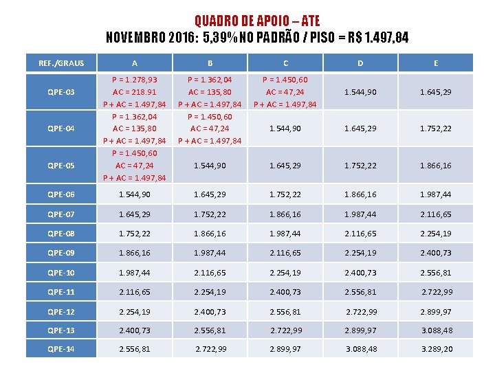 QUADRO DE APOIO – ATE NOVEMBRO 2016: 5, 39% NO PADRÃO / PISO =