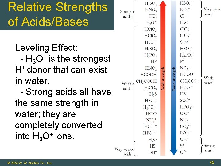 Relative Strengths of Acids/Bases Leveling Effect: - H 3 O+ is the strongest H+