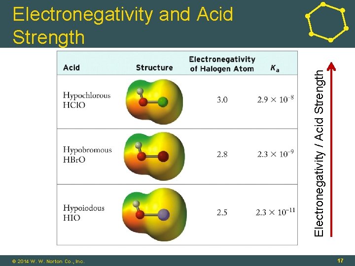 Electronegativity / Acid Strength Electronegativity and Acid Strength © 2014 W. W. Norton Co.