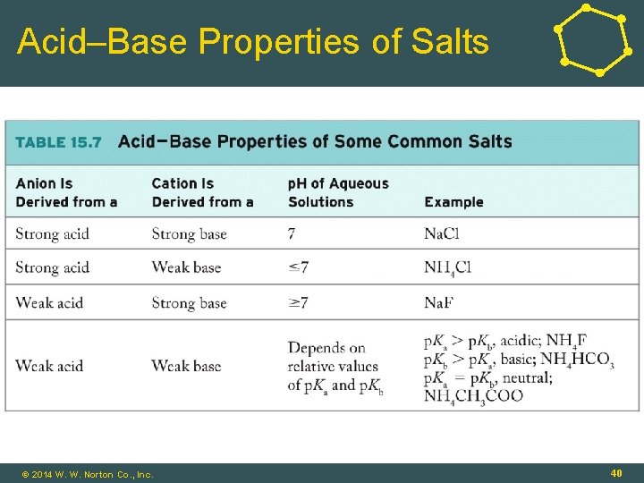 Acid–Base Properties of Salts © 2014 W. W. Norton Co. , Inc. 40 