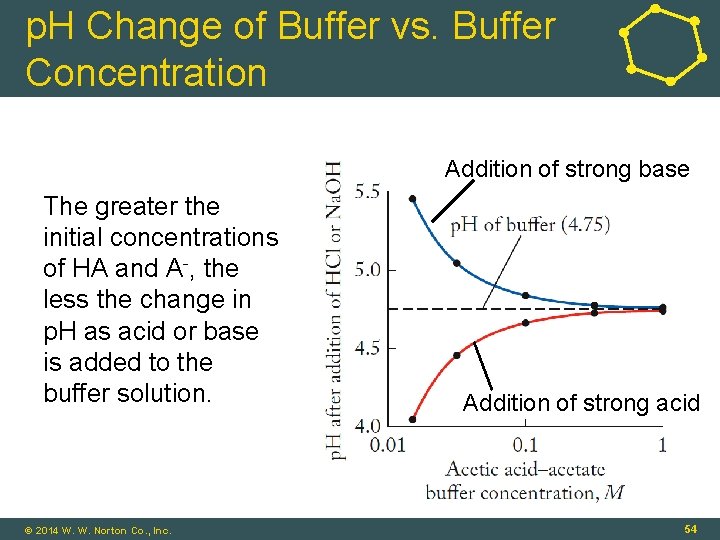 p. H Change of Buffer vs. Buffer Concentration Addition of strong base The greater