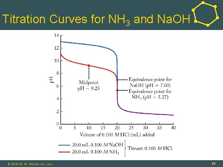 Titration Curves for NH 3 and Na. OH 16 - 61 © 2014 W.