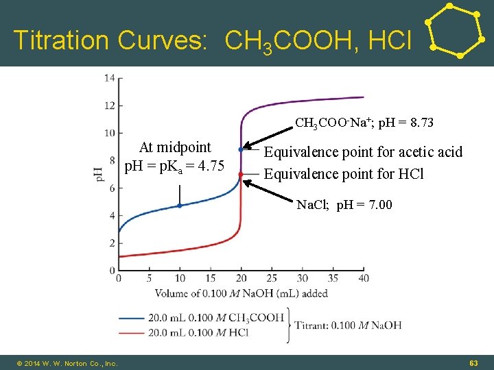Titration Curves: CH 3 COOH, HCl CH 3 COO-Na+; p. H = 8. 73