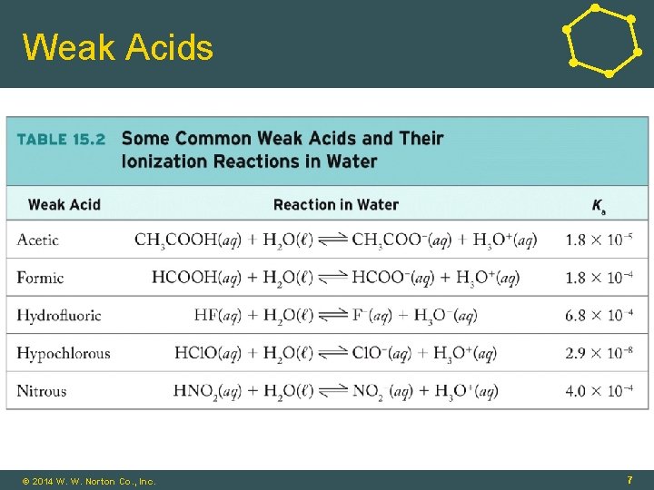 Weak Acids © 2014 W. W. Norton Co. , Inc. 7 