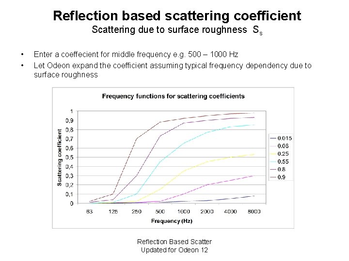 Reflection based scattering coefficient Scattering due to surface roughness Ss • • Enter a