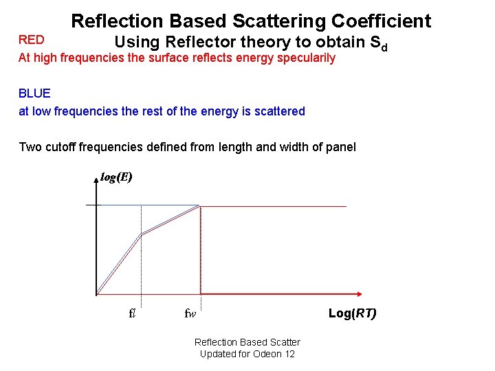 Reflection Based Scattering Coefficient RED Using Reflector theory to obtain At high frequencies the