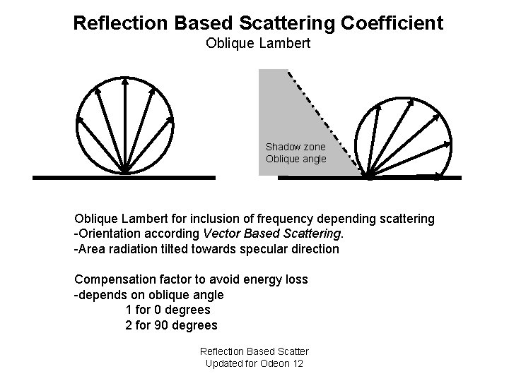 Reflection Based Scattering Coefficient Oblique Lambert Shadow zone Oblique angle Oblique Lambert for inclusion