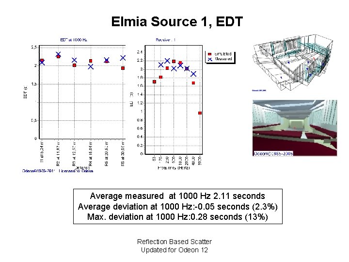 Elmia Source 1, EDT Average measured at 1000 Hz 2. 11 seconds Average deviation