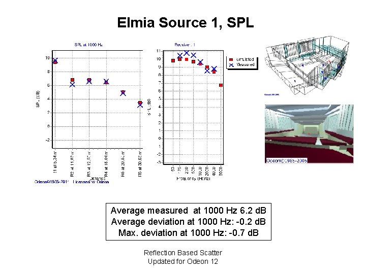 Elmia Source 1, SPL Average measured at 1000 Hz 6. 2 d. B Average