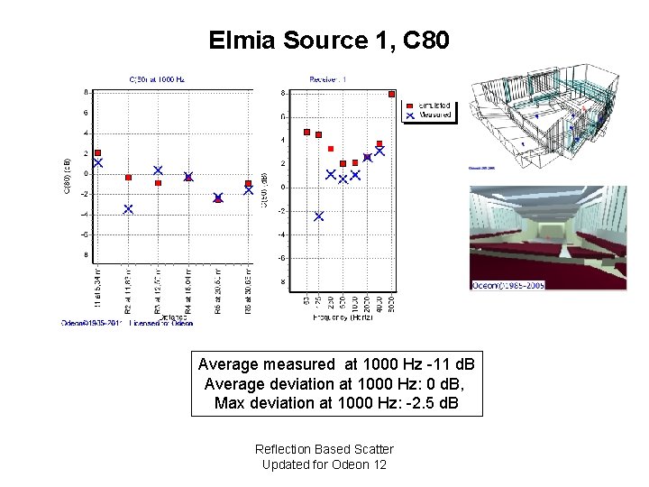 Elmia Source 1, C 80 Average measured at 1000 Hz -11 d. B Average