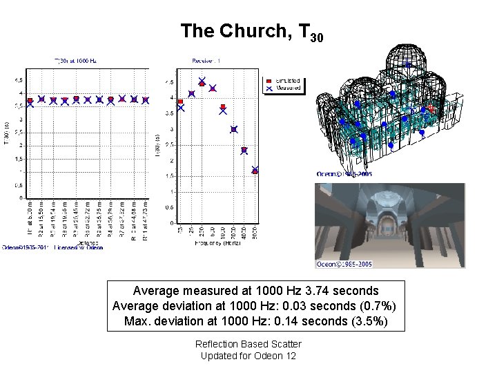 The Church, T 30 Average measured at 1000 Hz 3. 74 seconds Average deviation