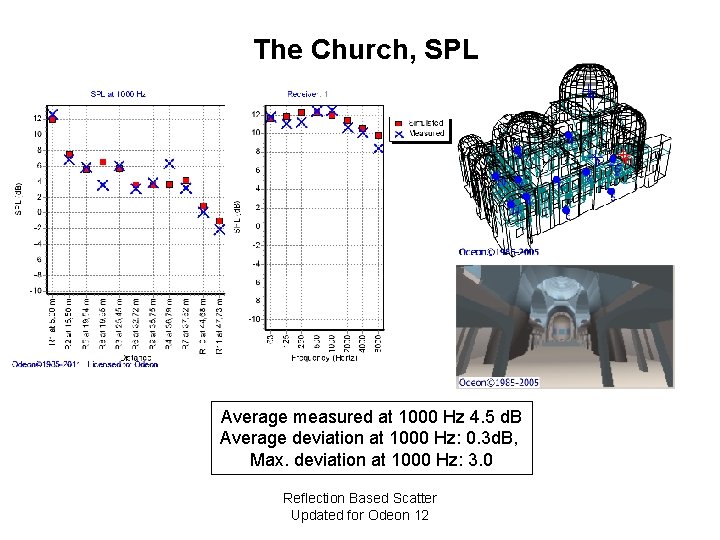 The Church, SPL Average measured at 1000 Hz 4. 5 d. B Average deviation