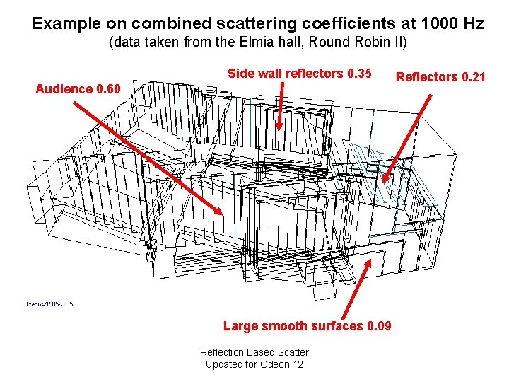 Example on combined scattering coefficients at 1000 Hz (data taken from the Elmia hall,