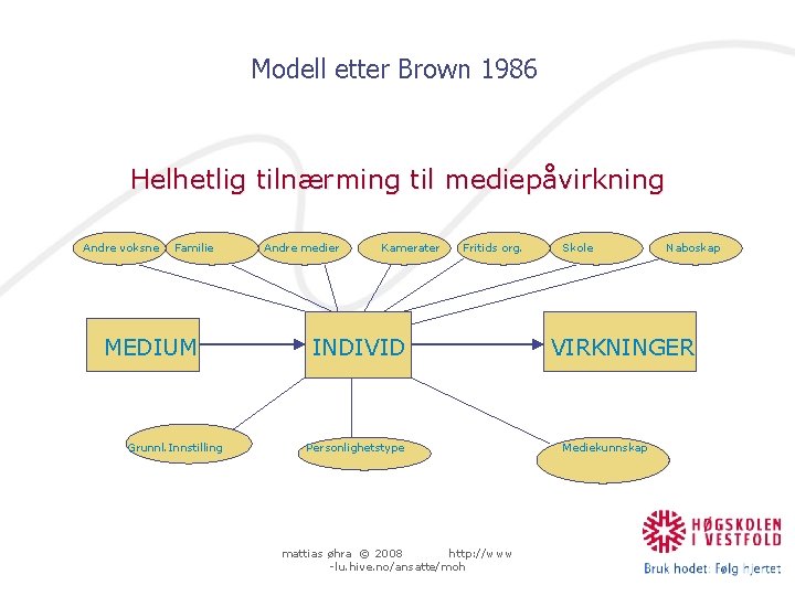 Modell etter Brown 1986 Helhetlig tilnærming til mediepåvirkning Andre voksne Familie MEDIUM Grunnl. Innstilling
