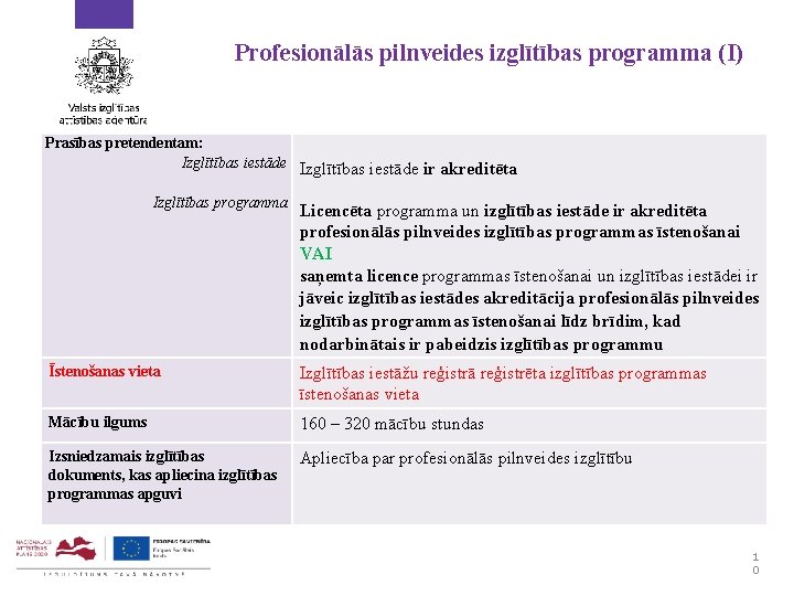Profesionālās pilnveides izglītības programma (I) Prasības pretendentam: Izglītības iestāde ir akreditēta Izglītības programma Licencēta