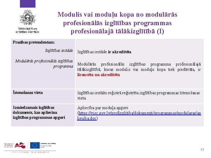 Modulis vai moduļu kopa no modulārās profesionālās izglītības programmas profesionālajā tālākizglītībā (I) Prasības pretendentam: