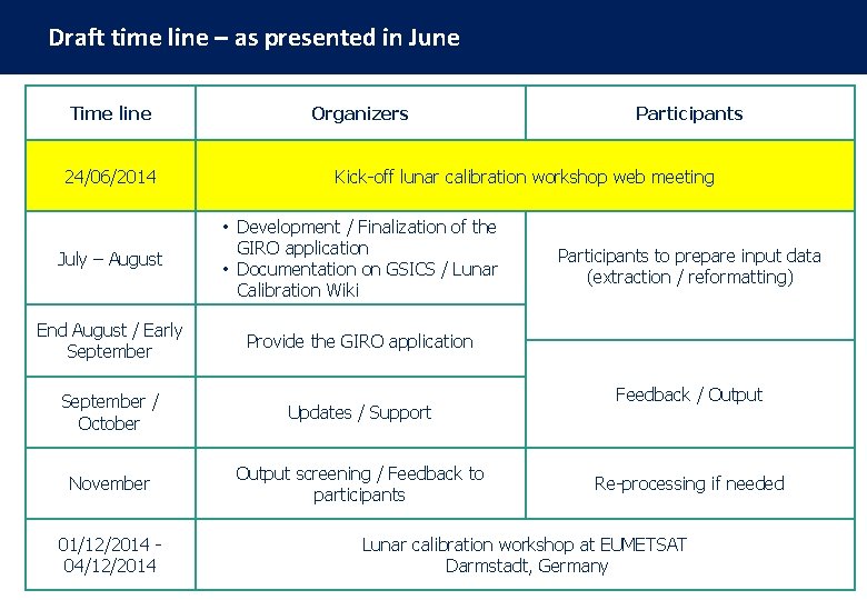 Draft time line – as presented in June Time line Organizers 24/06/2014 Kick-off lunar