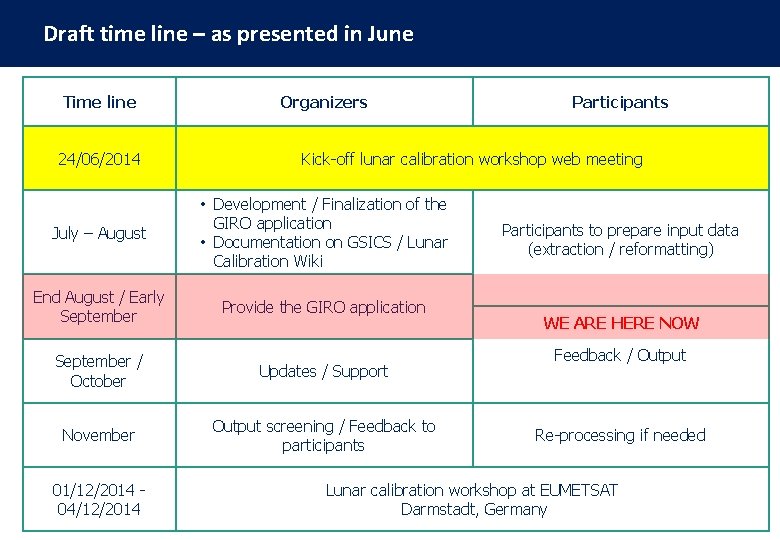 Draft time line – as presented in June Time line Organizers 24/06/2014 Kick-off lunar