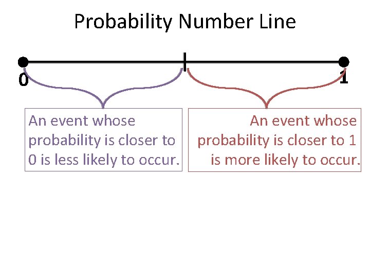 Probability Number Line 0 An event whose probability is closer to 0 is less Probability Number Line 0 An event whose probability is closer to 0 is less