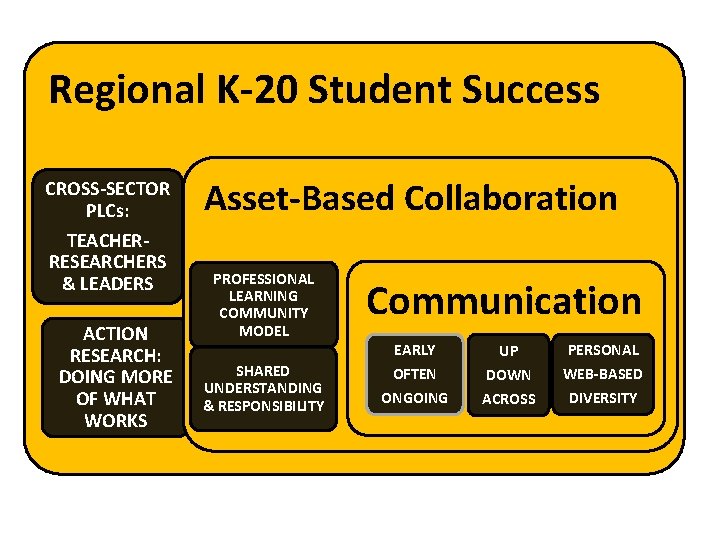 Regional K-20 Student Success CROSS-SECTOR PLCs: TEACHERRESEARCHERS & LEADERS ACTION RESEARCH: DOING MORE OF