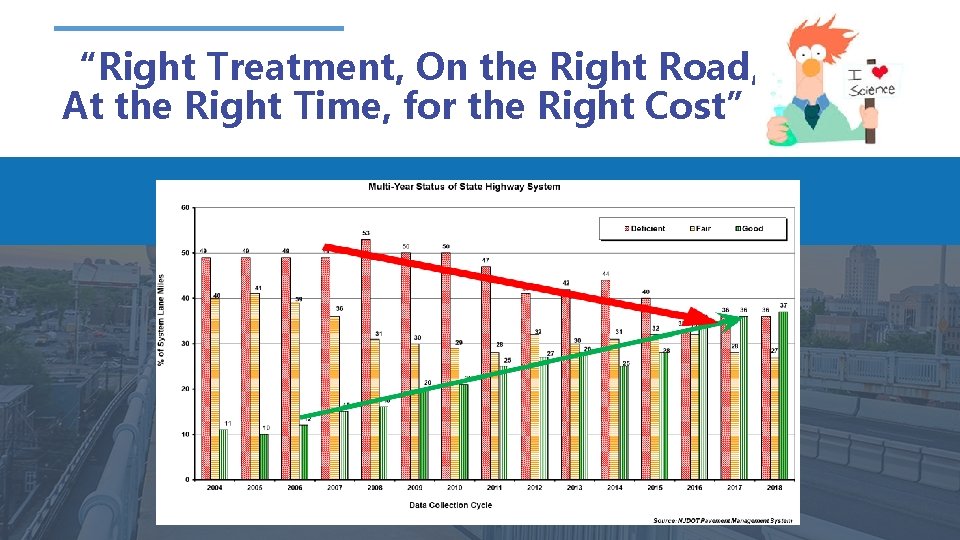 “Right Treatment, On the Right Road, At the Right Time, for the Right Cost”