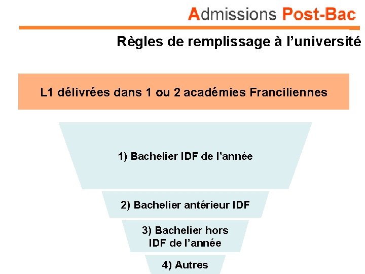 Règles de remplissage à l’université L 1 délivrées dans 1 ou 2 académies Franciliennes