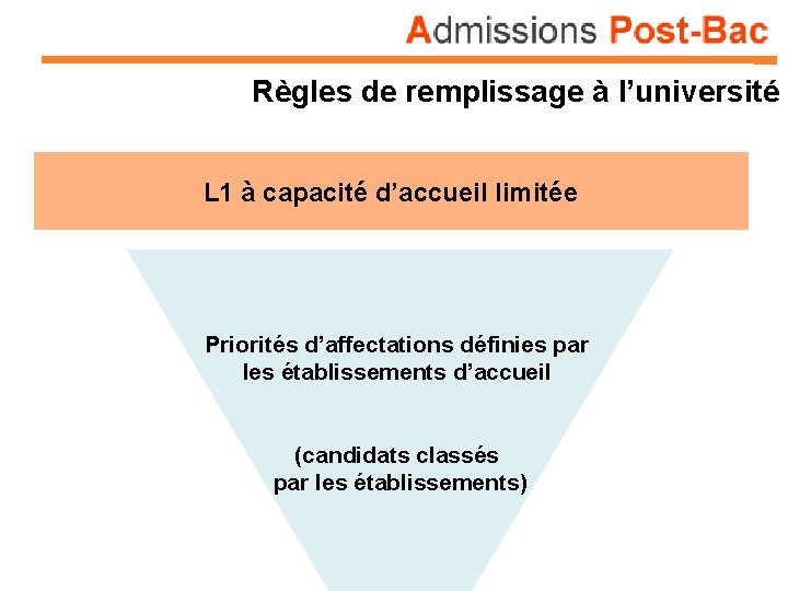 Règles de remplissage à l’université L 1 à capacité d’accueil limitée Priorités d’affectations définies