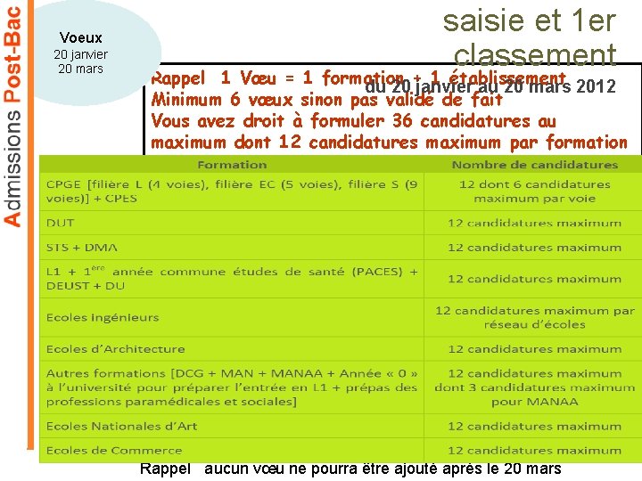 Voeux 20 janvier 20 mars saisie et 1 er classement Rappel 1 Vœu =