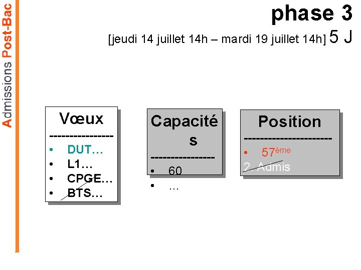 phase 3 [jeudi 14 juillet 14 h – mardi 19 juillet 14 h] 5