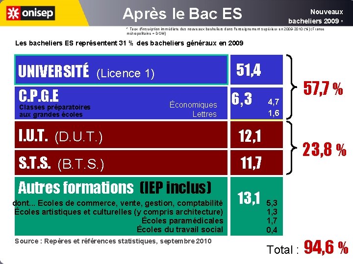 Après le Bac ES Nouveaux bacheliers 2009 * * Taux d'inscription immédiate des nouveaux