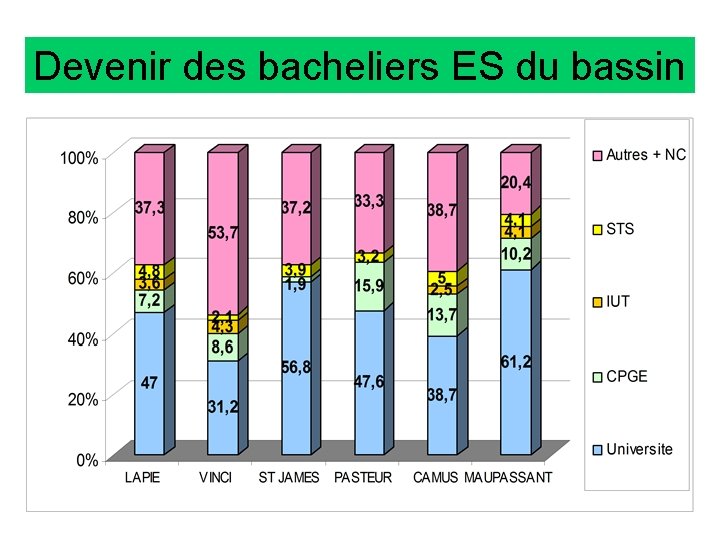 Devenir des bacheliers ES du bassin 