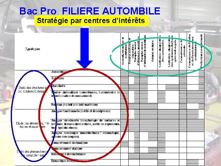 Bac Pro FILIERE AUTOMBILE Stratégie par centres d’intérêts 