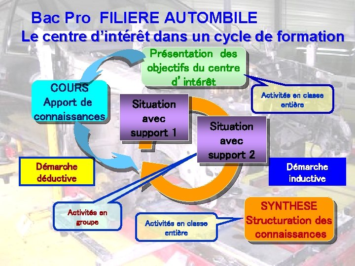 Bac Pro FILIERE AUTOMBILE Le centre d’intérêt dans un cycle de formation COURS Apport