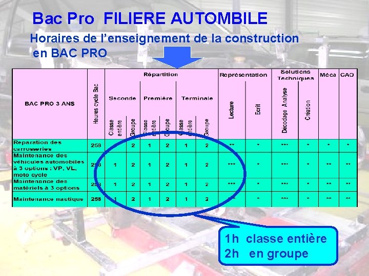 Bac Pro FILIERE AUTOMBILE Horaires de l’enseignement de la construction en BAC PRO 1