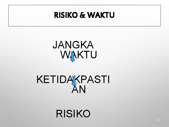 RISIKO & WAKTU JANGKA WAKTU KETIDAKPASTI AN RISIKO 14 