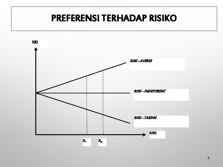 PREFERENSI TERHADAP RISIKO E(R) RISK – AVERSE RISK – INDEFFERENT RISK – TAKING RISK