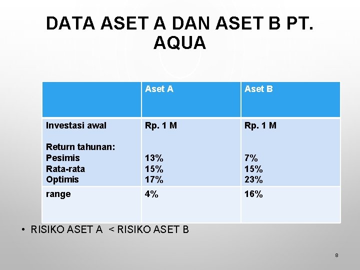 DATA ASET A DAN ASET B PT. AQUA Aset B Investasi awal Rp. 1