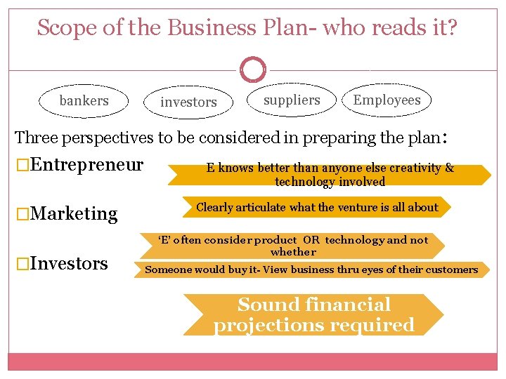 Scope of the Business Plan- who reads it? bankers investors suppliers Employees Three perspectives