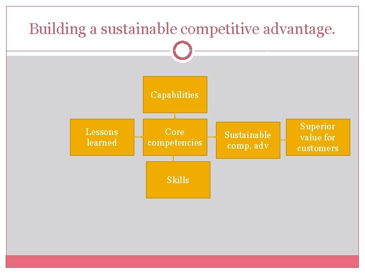 Building a sustainable competitive advantage. Capabilities Lessons learned Core competencies Skills Sustainable comp. adv