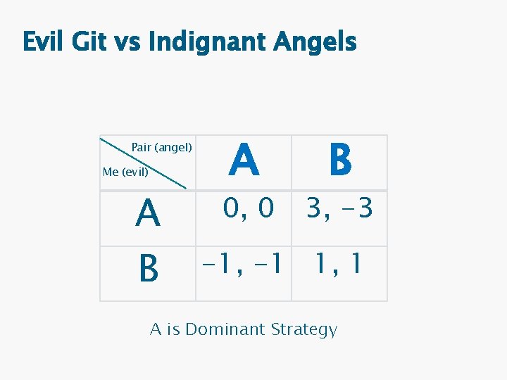 Evil Git vs Indignant Angels Pair (angel) Me (evil) A B A 0, 0