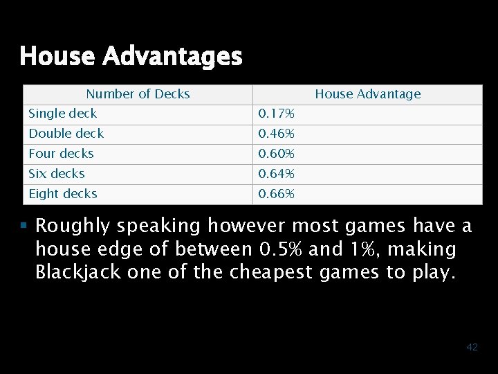 House Advantages Number of Decks House Advantage Single deck 0. 17% Double deck 0.